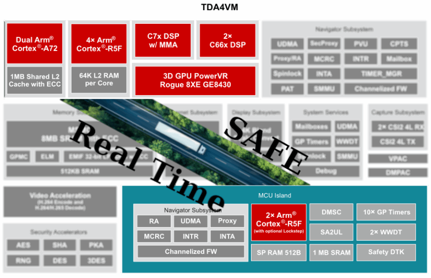 Real-Time and Safety on Cortex-R5: Integrating Firmware with Linux on ...